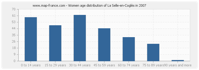 Women age distribution of La Selle-en-Coglès in 2007